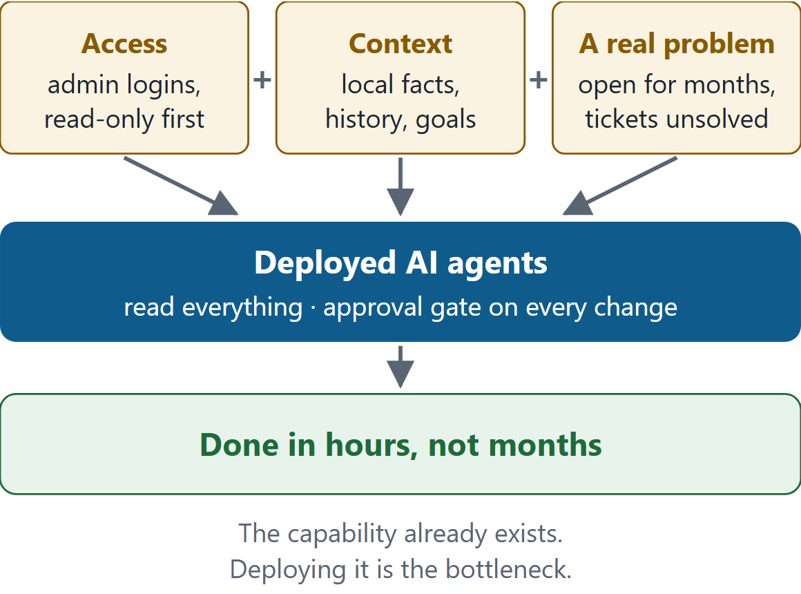 The formula behind every field test we run: access + context + a real problem, then deployed agents with an approval gate on every change. Done in hours, not months. The capability already exists; deploying it is the bottleneck.