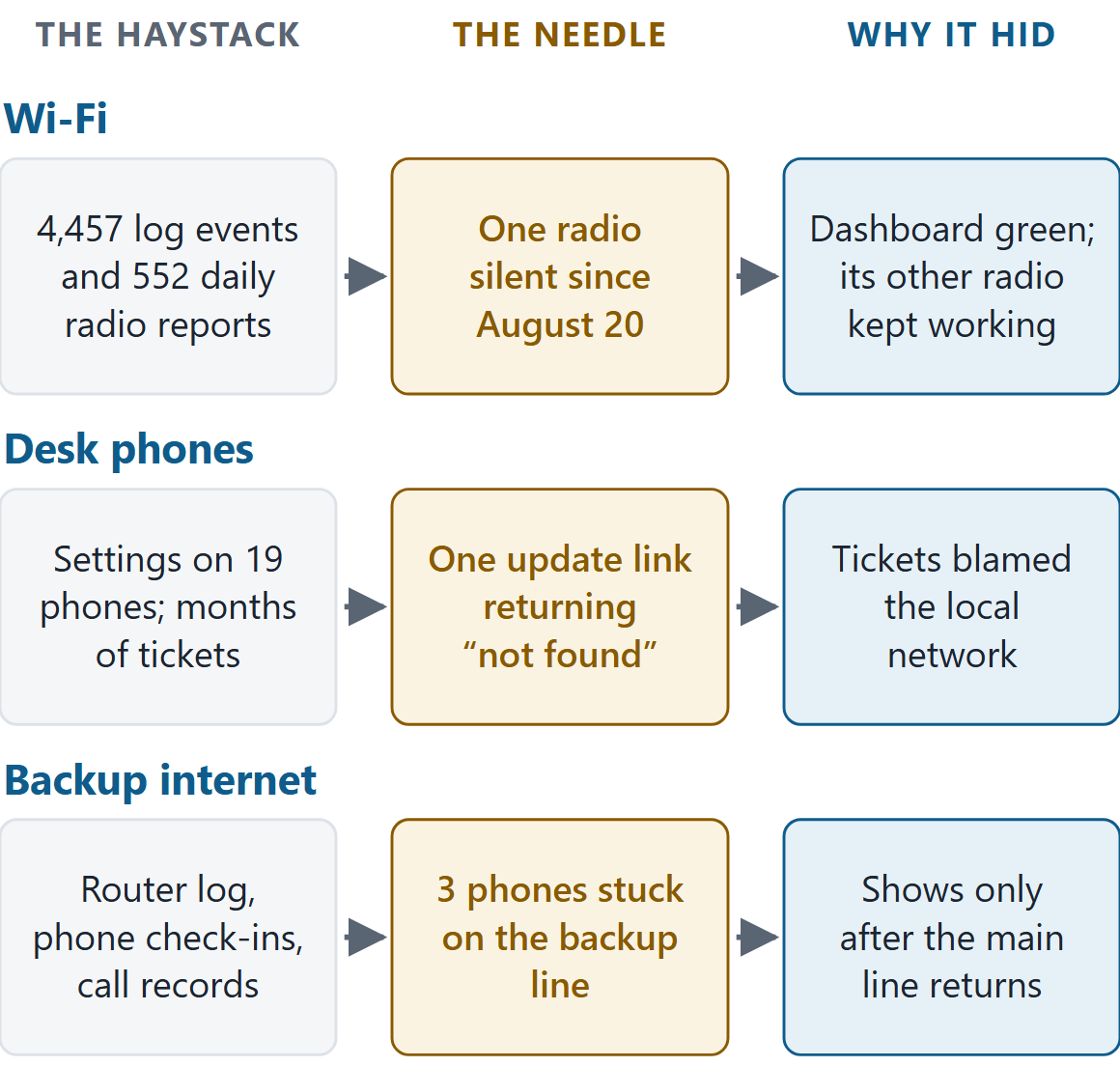 Three haystacks, three needles: what the agents read, the one fact each search turned up, and why people had missed it.