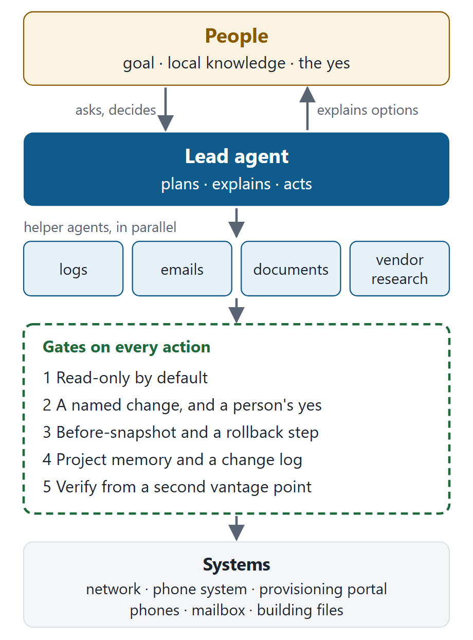 People set the goal and approve; the lead agent plans; helper agents do the reading in parallel; every action passes five gates (read-only by default, a named change and a person's yes, a before-snapshot and rollback, a change log, verification from a second vantage point).