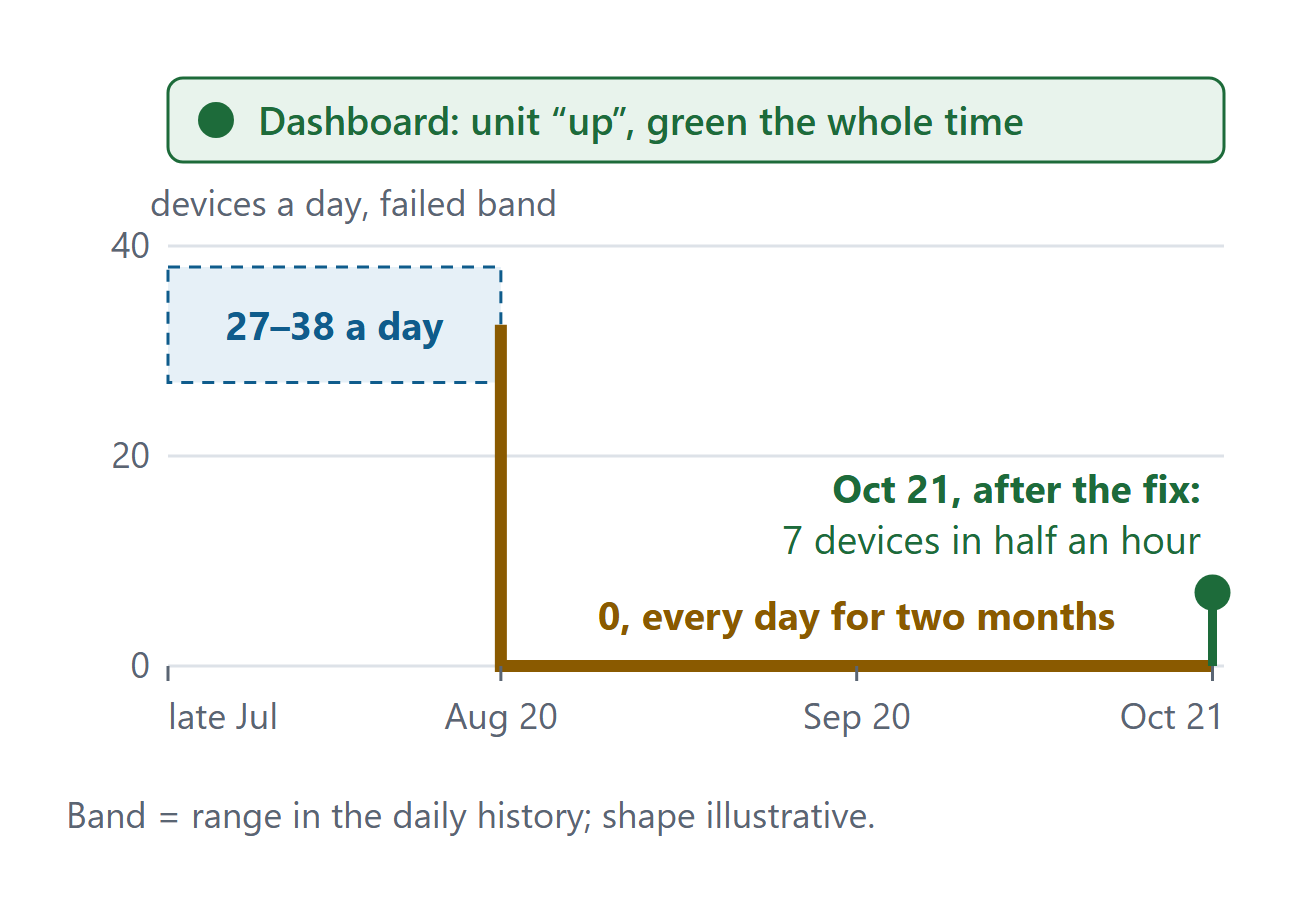 The needle in the daily reports: the failed band went from 27 to 38 devices a day to zero on August 20, while the dashboard stayed green. Shape illustrative.
