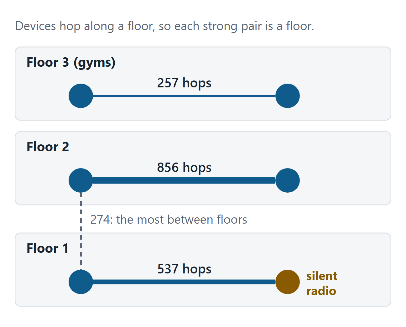 A second haystack: 2,274 device hops from one week in October, sorted into pairs to place access points on floors.