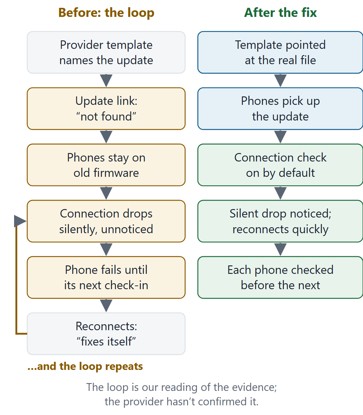 Why one dead link explains months of tickets: the failure loop, and what broke it.