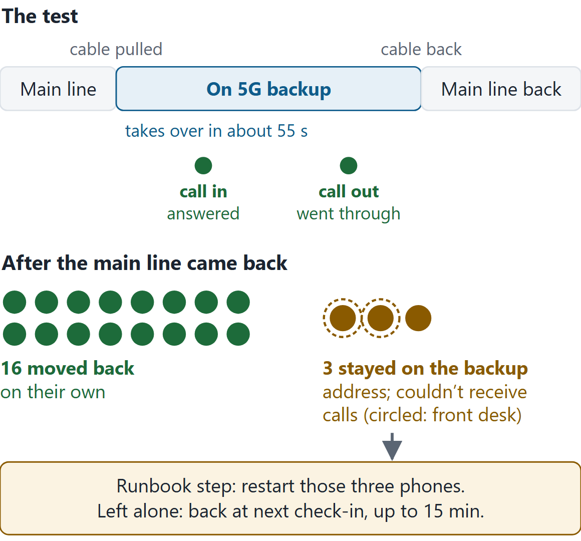 The needle only appears at the end: what happened when the main line returned after the second test.