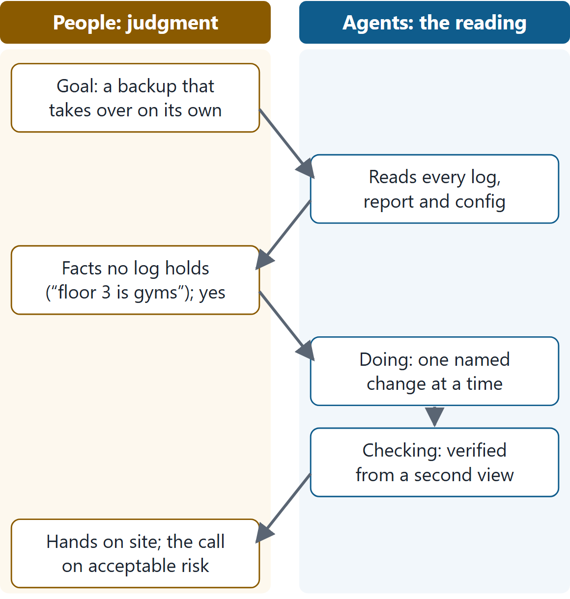 Who does what, top to bottom: people set the goal, supply facts no log holds, approve, and make the call on acceptable risk; agents read every log, report and config, make one named change at a time, and check it.