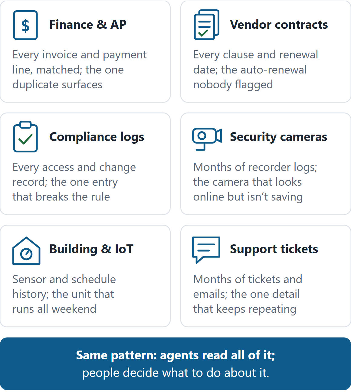 Other haystacks, and the kind of needle in each: finance and AP (the one duplicate payment), vendor contracts (the auto-renewal nobody flagged), compliance logs (the entry that breaks the rule), security cameras (the camera that looks online but isn't saving), building and IoT telemetry (the unit that runs all weekend), support tickets (the detail that keeps repeating). Examples of where the method applies, not results.
