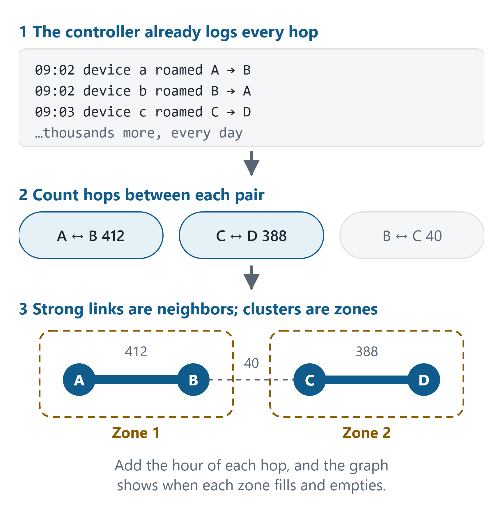 Three steps: the controller logs every hop; count hops between each pair of access points; strong links are neighbors and clusters are zones. Numbers are illustrative.