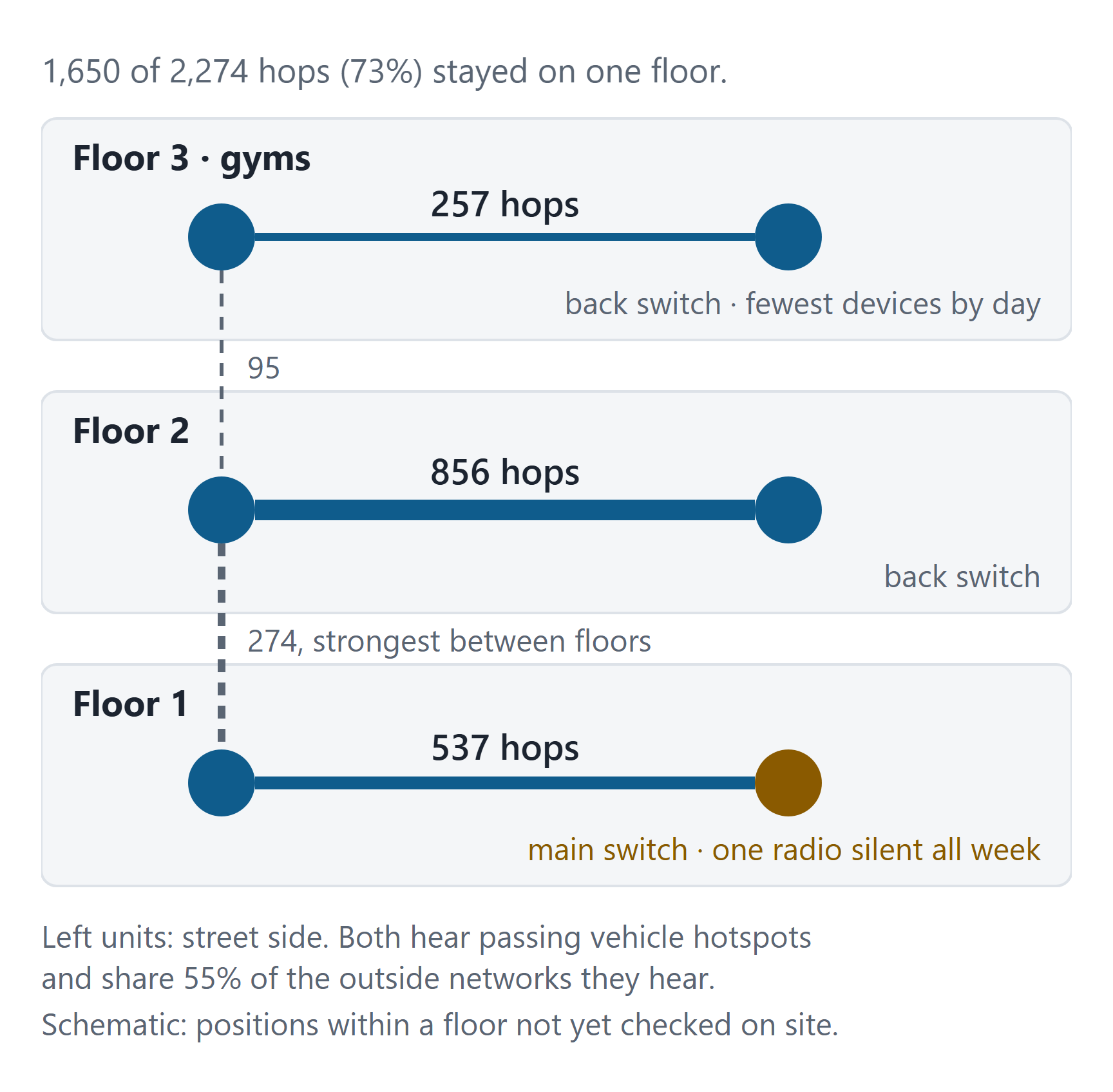 Three floors with two access points each. Floor 3 (gyms): 257 hops. Floor 2: 856 hops. Floor 1: 537 hops, with one radio silent all week. Strongest link between floors: 274; next: 95.