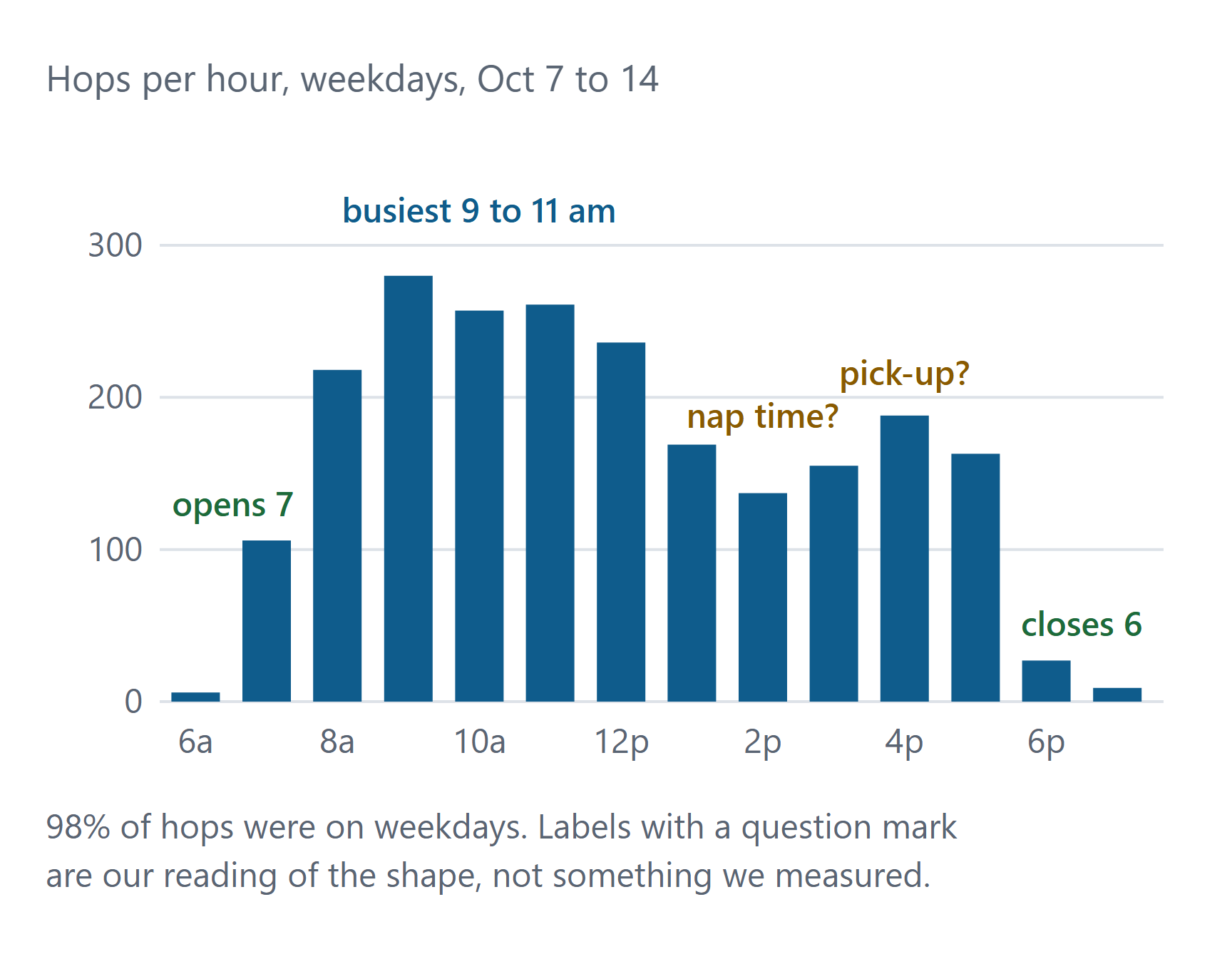 Bar chart of weekday hops per hour, October 7 to 14: 6 at 6 am, 106 at 7, 218 at 8, peak 280 at 9, about 260 at 10 and 11, 236 at noon, 169 at 1 pm, low of 137 at 2 pm, 155 at 3, 188 at 4, 163 at 5, 27 at 6 and 9 at 7 pm.