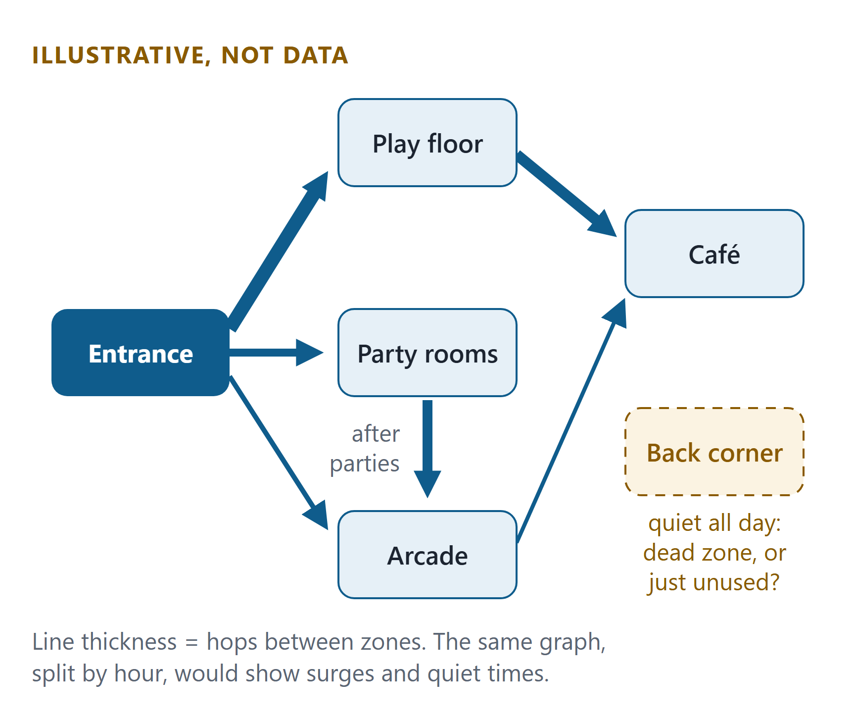 Illustrative movement graph for a family entertainment center: entrance to play floor, party rooms and arcade; play floor to café; party rooms to arcade after parties; a back corner with no traffic marked as a possible dead zone.
