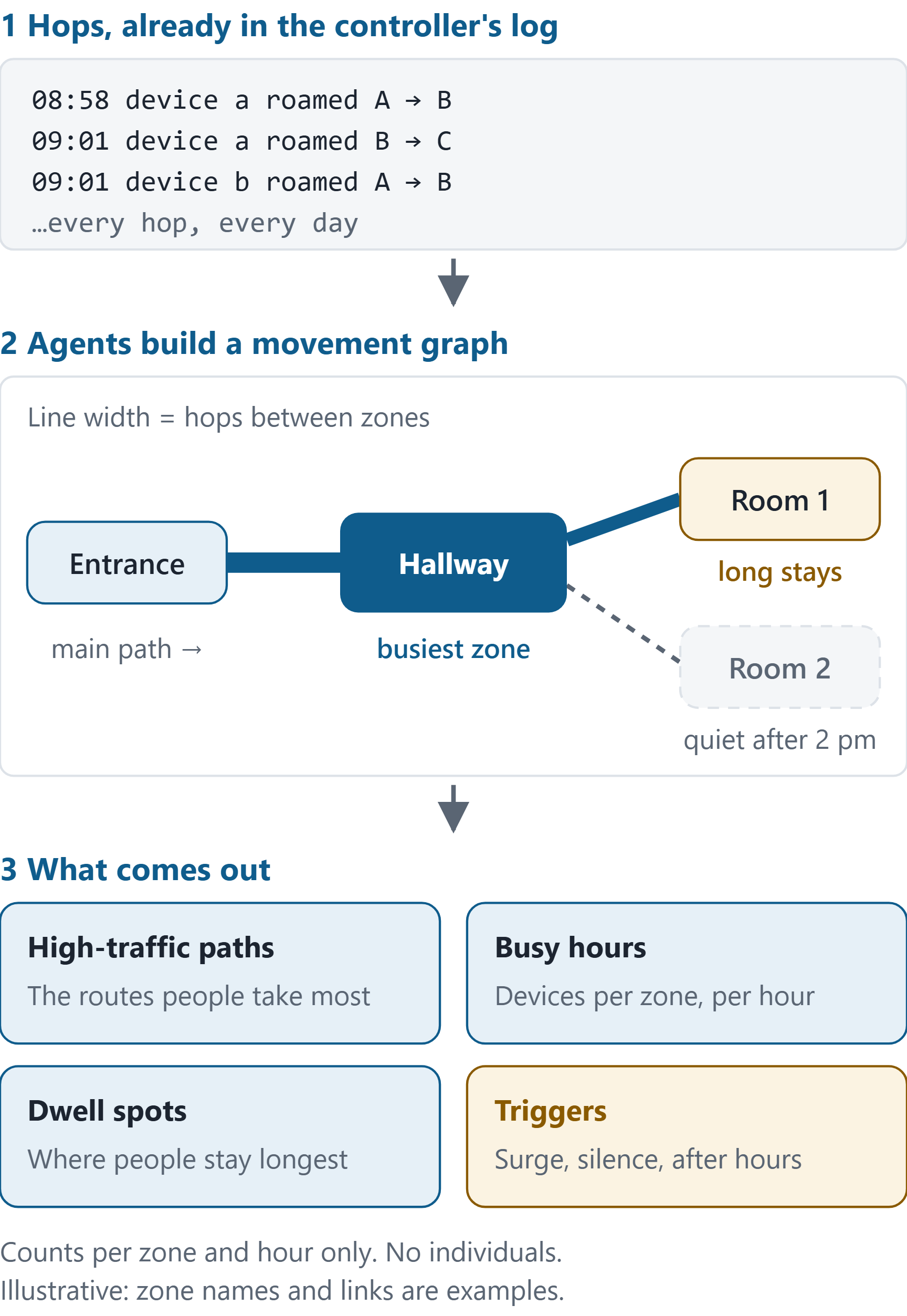 Three stages: hops already logged by the controller; agents build a movement graph of zones and paths; out come high-traffic paths, busy hours, dwell spots and triggers. Illustrative.